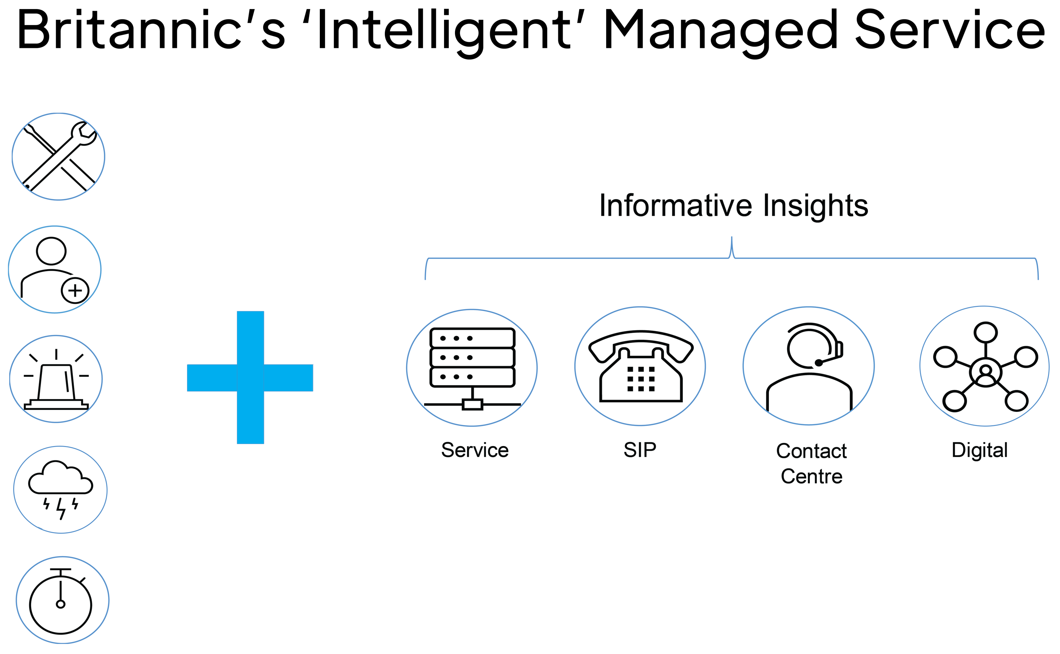 Diagram of Britannic Managed IT Services